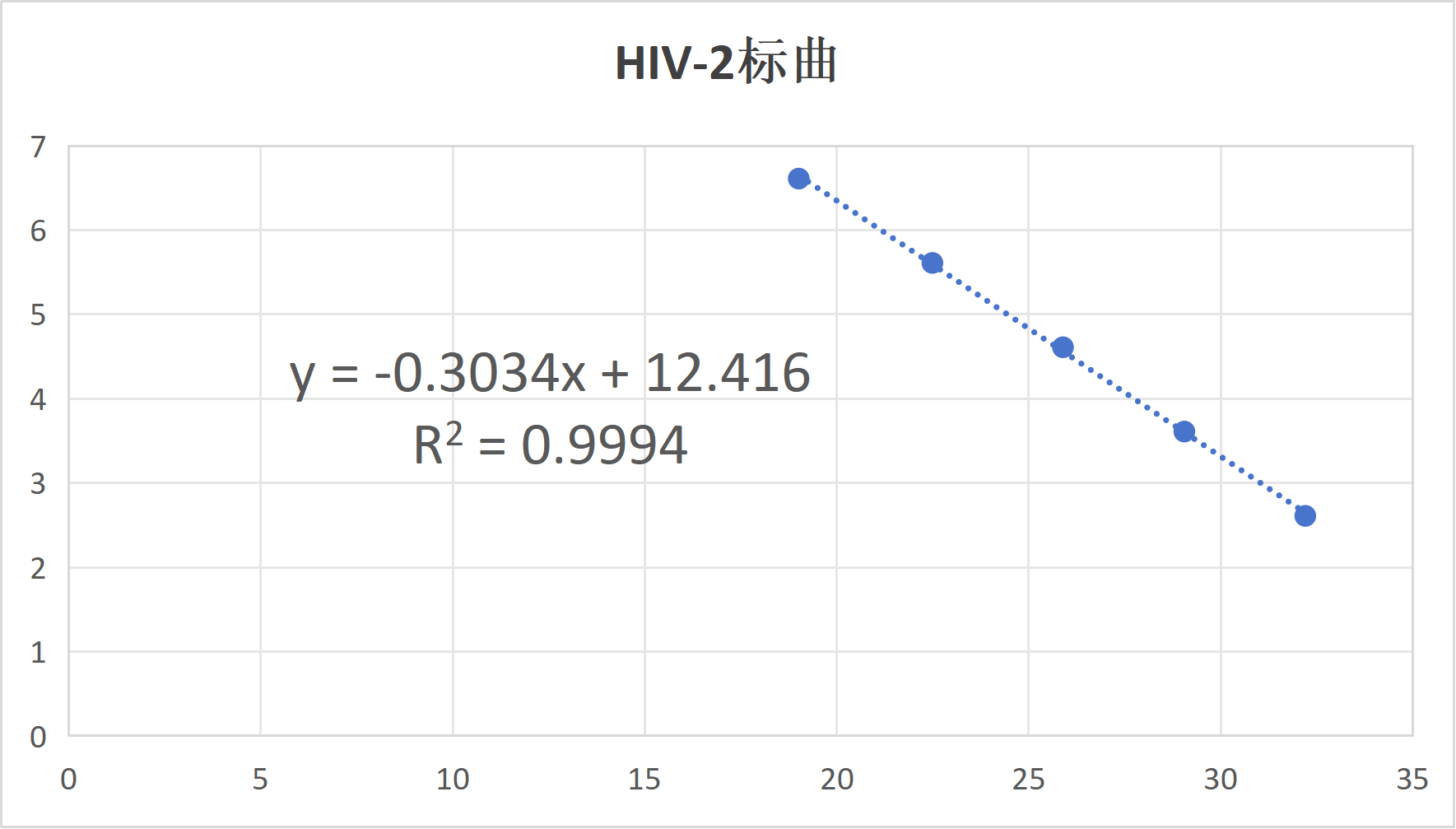 Human Immunodeficiency Virus Type 2 (HIV-2) Pseudovirus Ribonucleic Acid Liquid Indoor Quality Control Product-BNCC