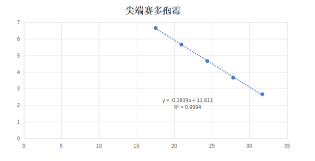 Sharp tip Sedosporium DNA standard-BNCC