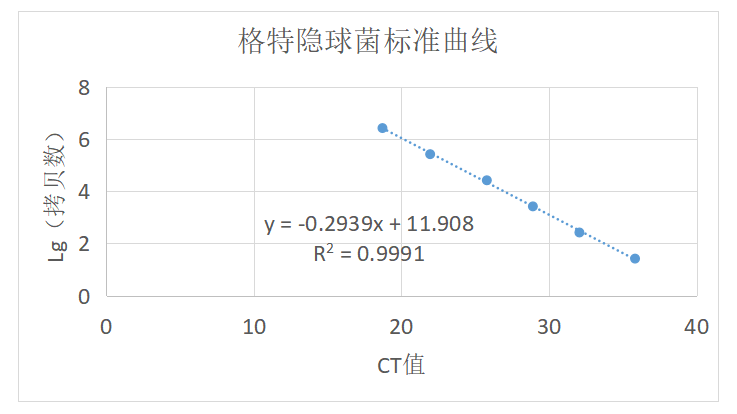 Indoor quality control product for liquid deoxyribonucleic acid of Cryptococcus gattii-BNCC