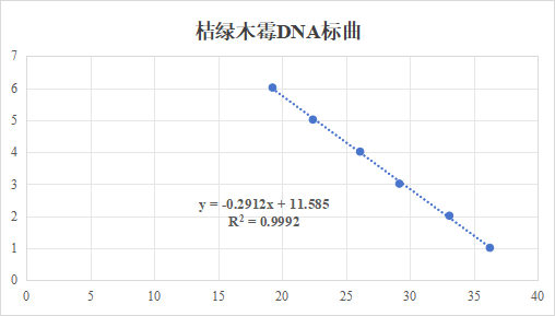 Trichoderma citrinoviride Bissett DNA standard-BNCC
