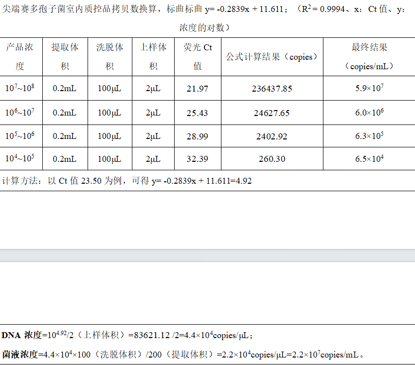 Sharp tip Sedosporium deoxyribonucleic acid liquid quality control product-BNCC