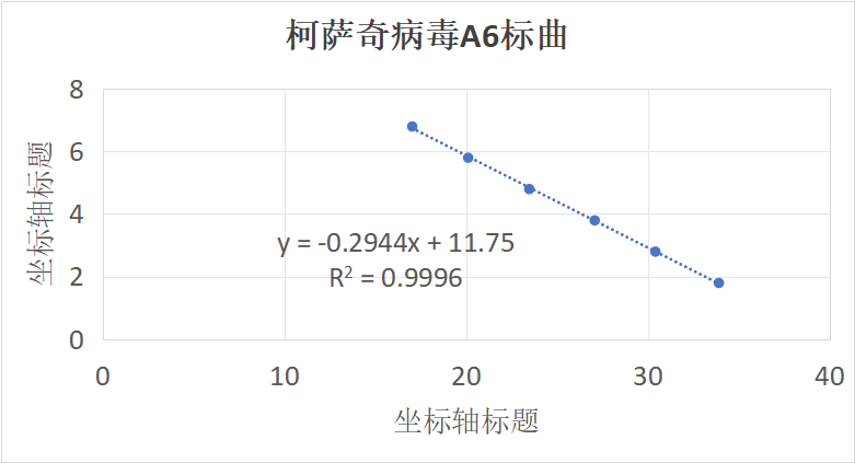 Indoor quality control material for human Coxsackievirus A6 ribonucleic acid liquid-BNCC
