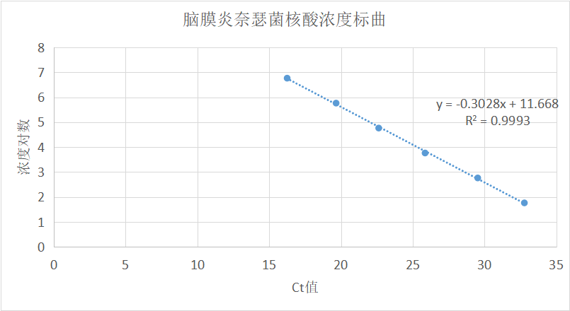 Neisseria meningoidis DNA standard-BNCC
