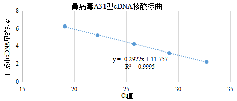 Indoor quality control material for human rhinovirus A31 ribonucleic acid liquid-BNCC