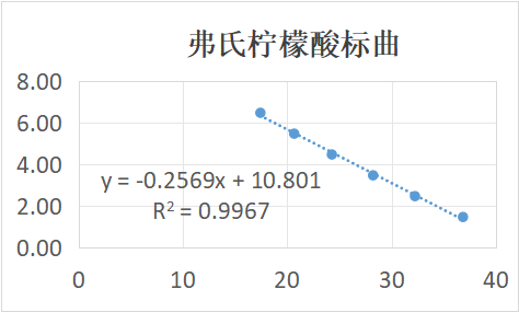 Indoor quality control material for deoxyribonucleic acid liquid of Citrobacter freundii-BNCC