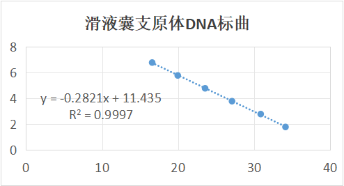 Reference material for Mycoplasma synovium (Heat-inactivated) (strongly positive)-BNCC