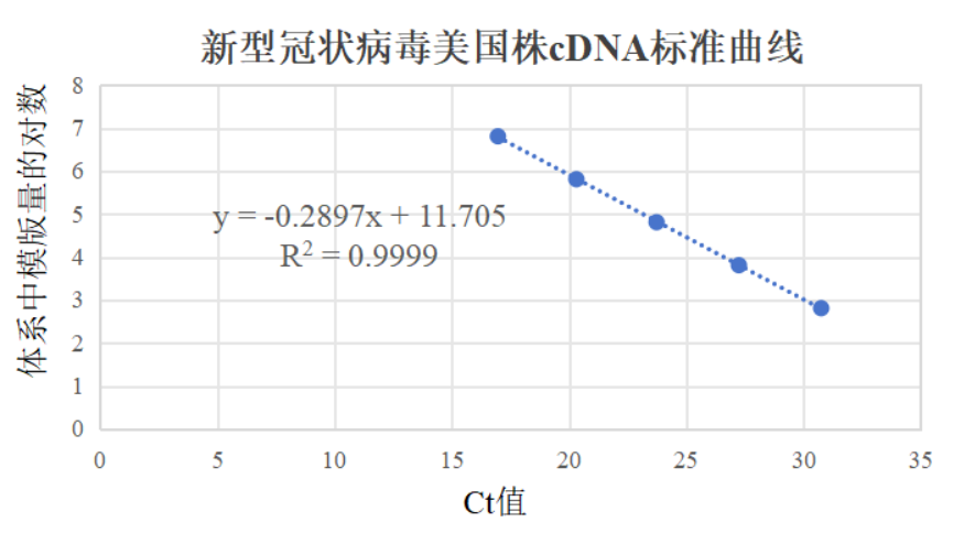 Novel coronavirus US strain RNA standard-BNCC
