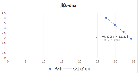 Ureaplasma urealyticum type 6 DNA standard-BNCC