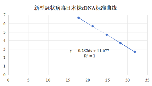 The novel coronavirus strain from Japan RNA standard-BNCC