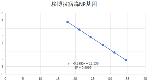 Ebola virus (NP/GP) gene pseudovirus liquid indoor quality control material-BNCC