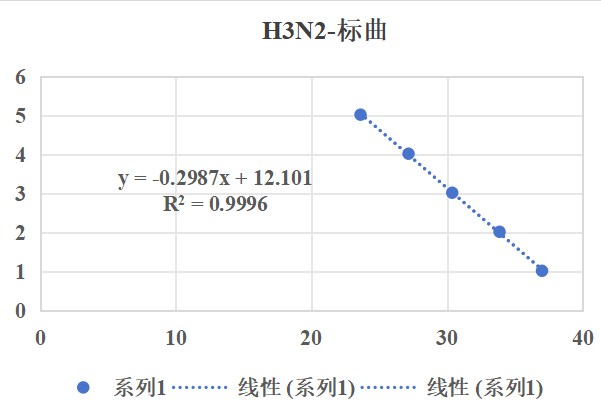 Influenza A virus (H3N2) nucleic acid standard-BNCC
