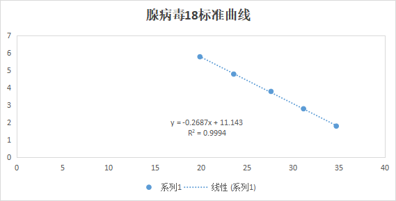 Human Adenovirus 18 DNA Standard-BNCC