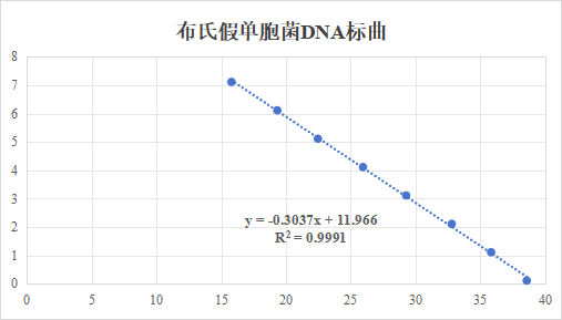 Pseudomonas brenneri DNA Liquid In-Lab Quality Control Material-BNCC